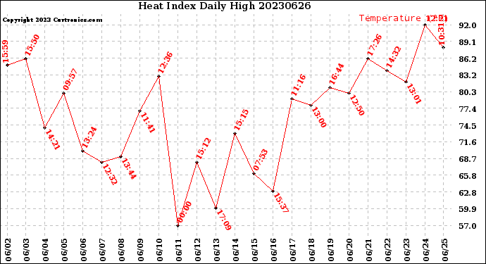 Milwaukee Weather Heat Index<br>Daily High