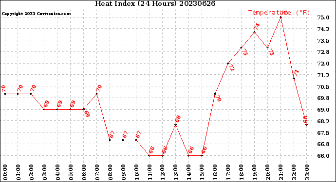 Milwaukee Weather Heat Index<br>(24 Hours)