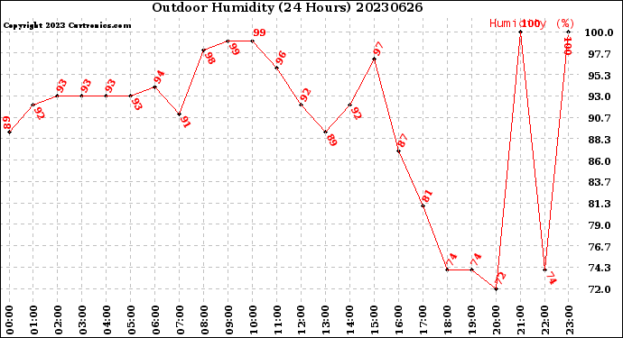 Milwaukee Weather Outdoor Humidity<br>(24 Hours)