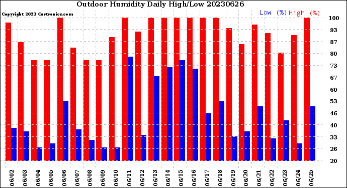Milwaukee Weather Outdoor Humidity<br>Daily High/Low