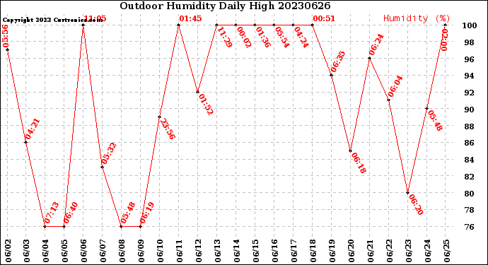 Milwaukee Weather Outdoor Humidity<br>Daily High