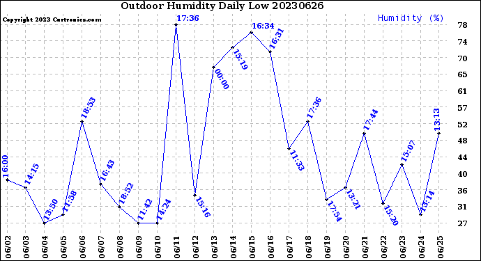 Milwaukee Weather Outdoor Humidity<br>Daily Low