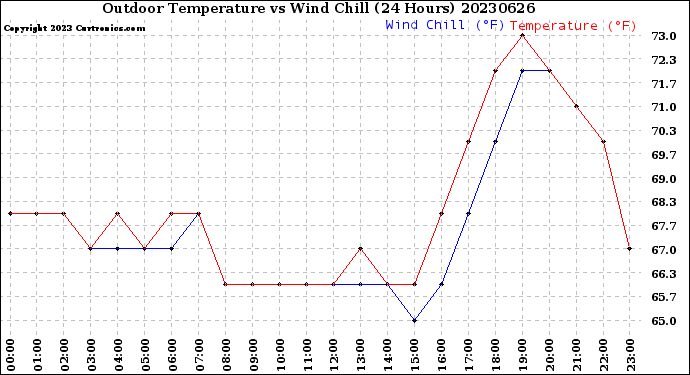 Milwaukee Weather Outdoor Temperature<br>vs Wind Chill<br>(24 Hours)
