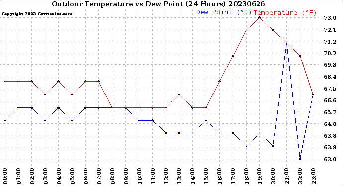 Milwaukee Weather Outdoor Temperature<br>vs Dew Point<br>(24 Hours)