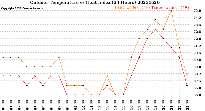 Milwaukee Weather Outdoor Temperature<br>vs Heat Index<br>(24 Hours)