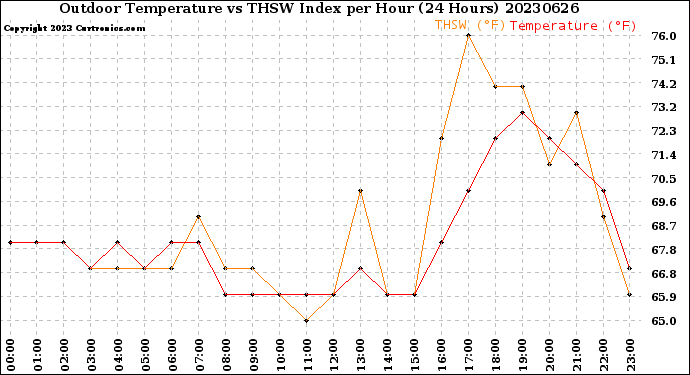Milwaukee Weather Outdoor Temperature<br>vs THSW Index<br>per Hour<br>(24 Hours)