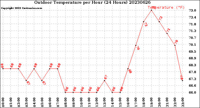 Milwaukee Weather Outdoor Temperature<br>per Hour<br>(24 Hours)