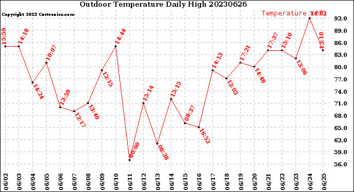 Milwaukee Weather Outdoor Temperature<br>Daily High