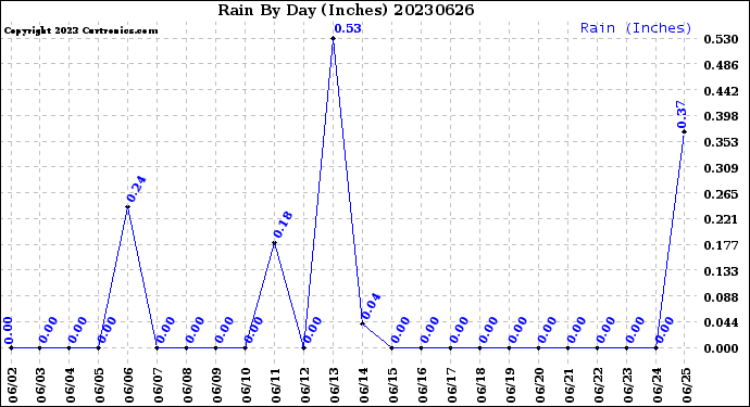 Milwaukee Weather Rain<br>By Day<br>(Inches)