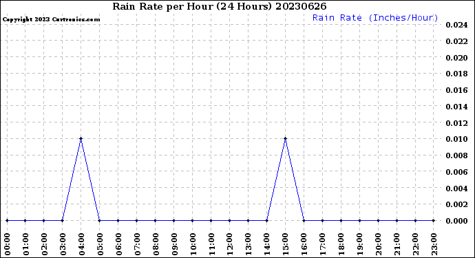 Milwaukee Weather Rain Rate<br>per Hour<br>(24 Hours)