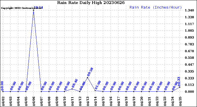 Milwaukee Weather Rain Rate<br>Daily High