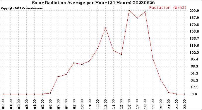 Milwaukee Weather Solar Radiation Average<br>per Hour<br>(24 Hours)