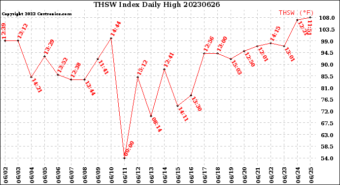Milwaukee Weather THSW Index<br>Daily High