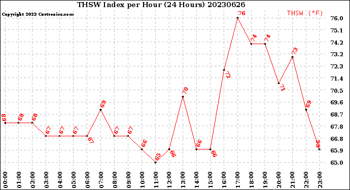Milwaukee Weather THSW Index<br>per Hour<br>(24 Hours)