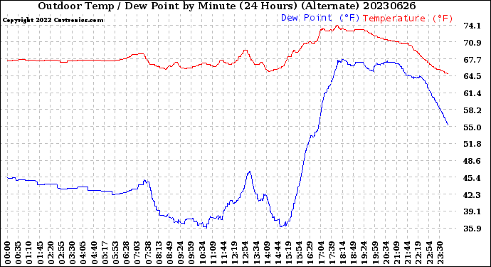 Milwaukee Weather Outdoor Temp / Dew Point<br>by Minute<br>(24 Hours) (Alternate)
