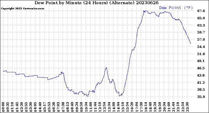 Milwaukee Weather Dew Point<br>by Minute<br>(24 Hours) (Alternate)
