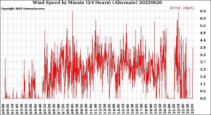 Milwaukee Weather Wind Speed<br>by Minute<br>(24 Hours) (Alternate)
