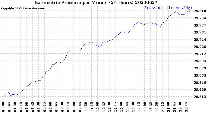 Milwaukee Weather Barometric Pressure<br>per Minute<br>(24 Hours)