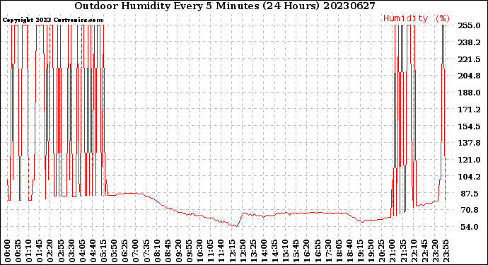 Milwaukee Weather Outdoor Humidity<br>Every 5 Minutes<br>(24 Hours)