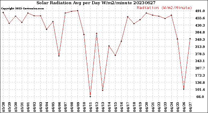 Milwaukee Weather Solar Radiation<br>Avg per Day W/m2/minute