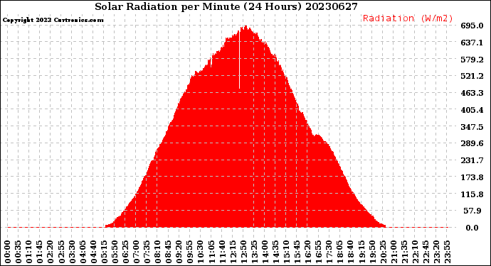 Milwaukee Weather Solar Radiation<br>per Minute<br>(24 Hours)