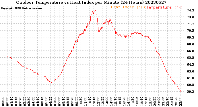 Milwaukee Weather Outdoor Temperature<br>vs Heat Index<br>per Minute<br>(24 Hours)
