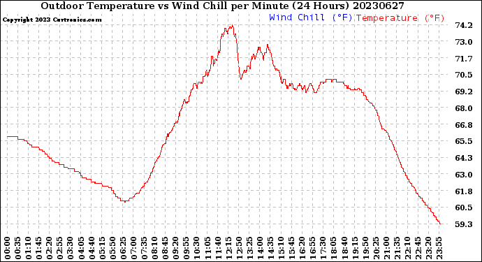 Milwaukee Weather Outdoor Temperature<br>vs Wind Chill<br>per Minute<br>(24 Hours)