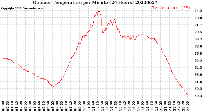 Milwaukee Weather Outdoor Temperature<br>per Minute<br>(24 Hours)