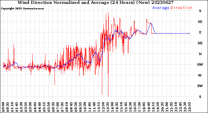 Milwaukee Weather Wind Direction<br>Normalized and Average<br>(24 Hours) (New)