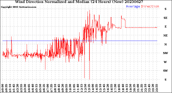 Milwaukee Weather Wind Direction<br>Normalized and Median<br>(24 Hours) (New)