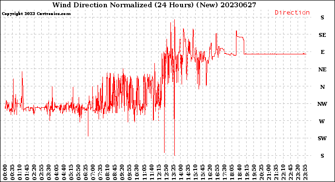 Milwaukee Weather Wind Direction<br>Normalized<br>(24 Hours) (New)
