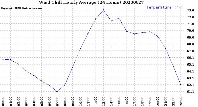 Milwaukee Weather Wind Chill<br>Hourly Average<br>(24 Hours)