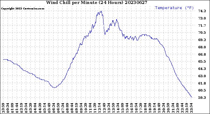 Milwaukee Weather Wind Chill<br>per Minute<br>(24 Hours)