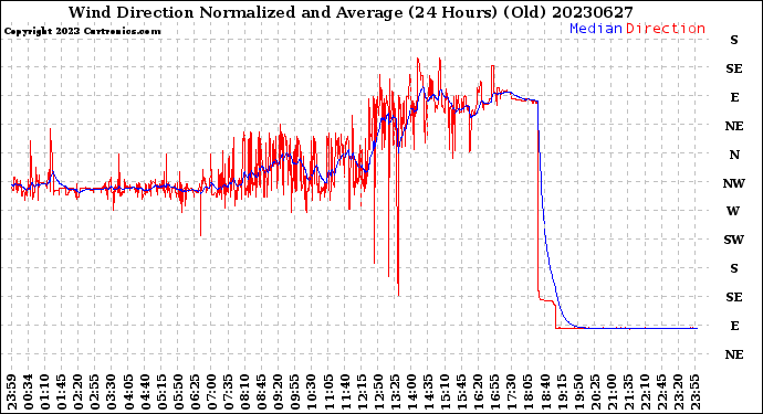 Milwaukee Weather Wind Direction<br>Normalized and Average<br>(24 Hours) (Old)