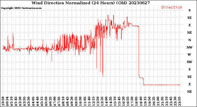 Milwaukee Weather Wind Direction<br>Normalized<br>(24 Hours) (Old)