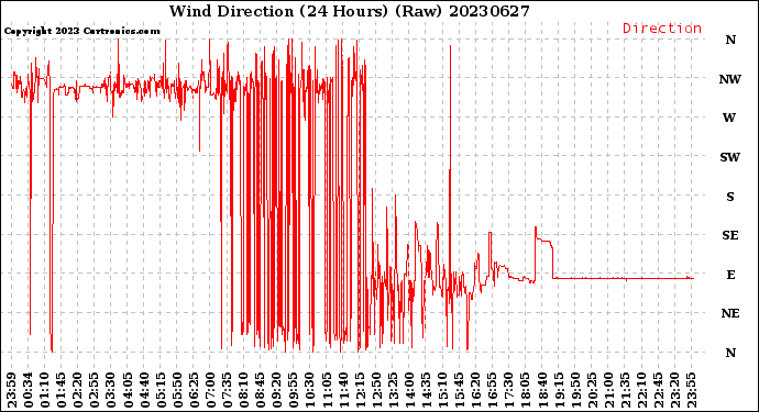 Milwaukee Weather Wind Direction<br>(24 Hours) (Raw)
