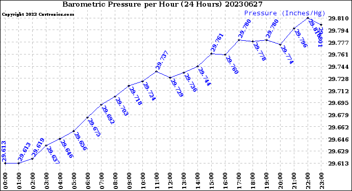 Milwaukee Weather Barometric Pressure<br>per Hour<br>(24 Hours)