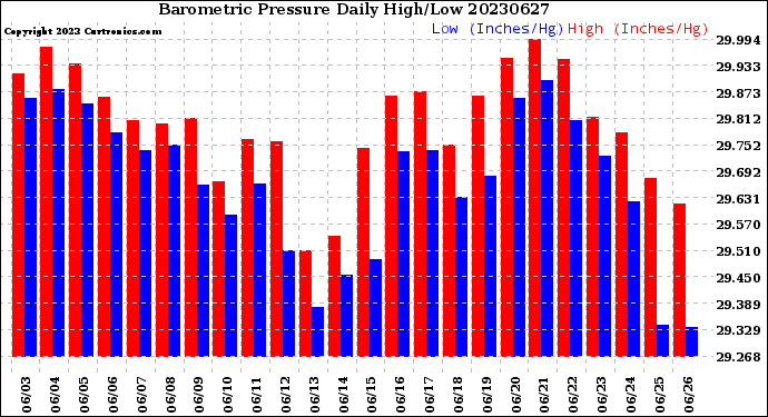 Milwaukee Weather Barometric Pressure<br>Daily High/Low