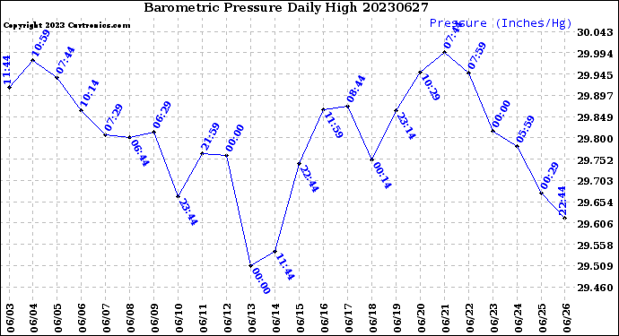 Milwaukee Weather Barometric Pressure<br>Daily High