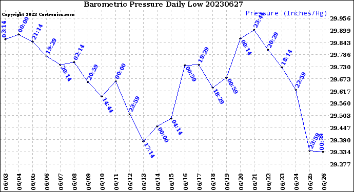 Milwaukee Weather Barometric Pressure<br>Daily Low