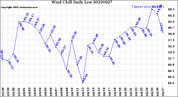 Milwaukee Weather Wind Chill<br>Daily Low