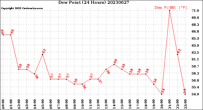 Milwaukee Weather Dew Point<br>(24 Hours)
