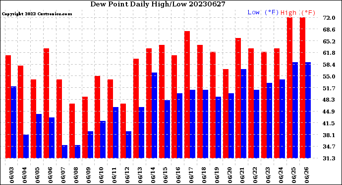 Milwaukee Weather Dew Point<br>Daily High/Low