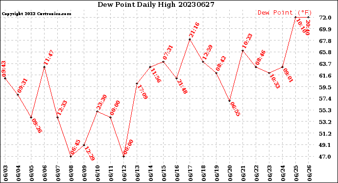 Milwaukee Weather Dew Point<br>Daily High