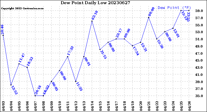 Milwaukee Weather Dew Point<br>Daily Low