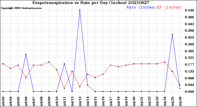 Milwaukee Weather Evapotranspiration<br>vs Rain per Day<br>(Inches)