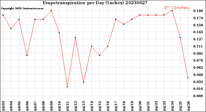 Milwaukee Weather Evapotranspiration<br>per Day (Inches)