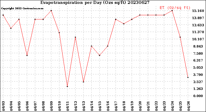 Milwaukee Weather Evapotranspiration<br>per Day (Ozs sq/ft)