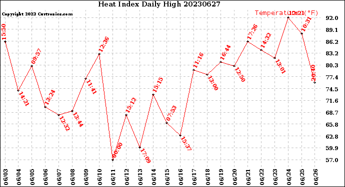 Milwaukee Weather Heat Index<br>Daily High
