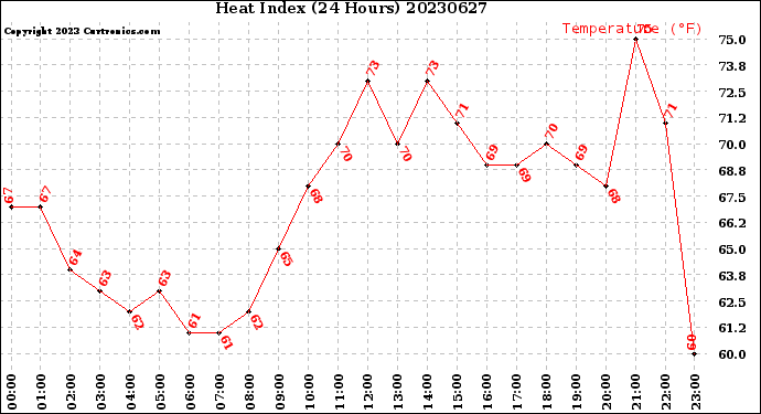 Milwaukee Weather Heat Index<br>(24 Hours)